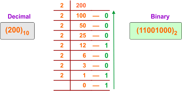 Decimal to Binary Conversion Examples - 8