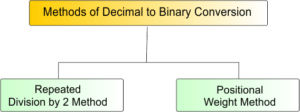 Decimal to Binary Conversion Examples » CS Taleem