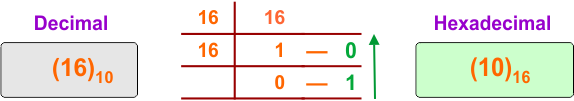 Decimal to Hexadecimal Conversion Example 1