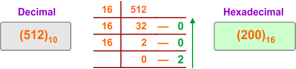 Decimal to Hexadecimal Conversion Example 10