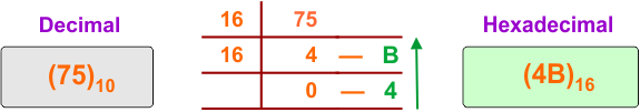 Decimal to Hexadecimal Conversion Example 11