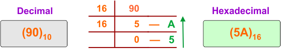Decimal to Hexadecimal Conversion Example 12
