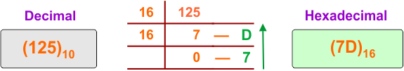 Decimal to Hexadecimal Conversion Example 13