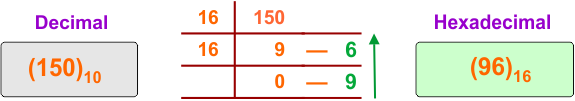 Decimal to Hexadecimal Conversion Example 14