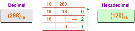 Decimal to Hexadecimal Conversion Example 16