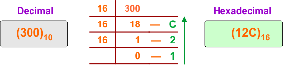Decimal to Hexadecimal Conversion Example 17