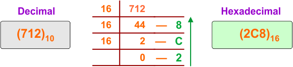 Decimal to Hexadecimal Conversion Example 18