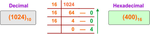 Decimal to Hexadecimal Conversion Example 19