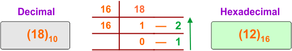 Decimal to Hexadecimal Conversion Example 2