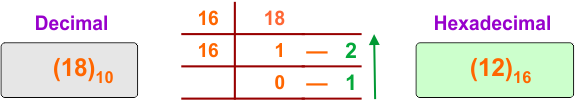 Decimal to Hexadecimal Conversion Example 2