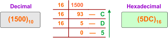 Decimal to Hexadecimal Conversion Example 20