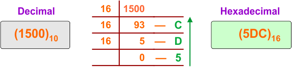 Decimal to Hexadecimal Conversion Example 20