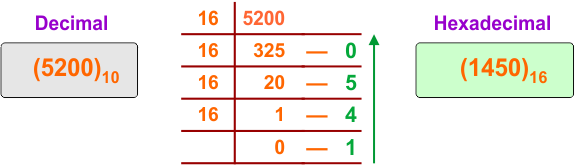 Decimal to Hexadecimal Conversion Example 21