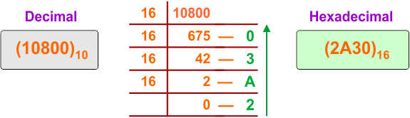 Decimal to Hexadecimal Conversion Example 22
