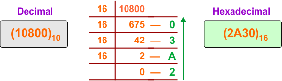 Decimal to Hexadecimal Conversion Example 22