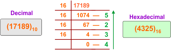 Decimal to Hexadecimal Conversion Example 23