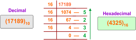 Decimal to Hexadecimal Conversion Example 23