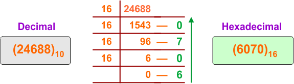 Decimal to Hexadecimal Conversion Example 24