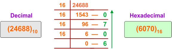 Decimal to Hexadecimal Conversion Example 24