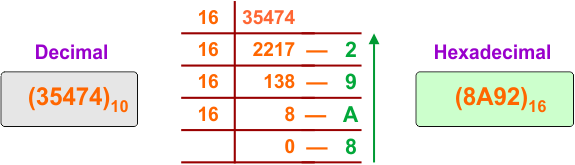 Decimal to Hexadecimal Conversion Example 25