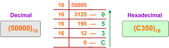 Decimal to Hexadecimal Conversion Example 26