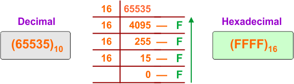 Decimal to Hexadecimal Conversion Example 27