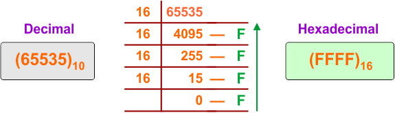 Decimal to Hexadecimal Conversion Example 27