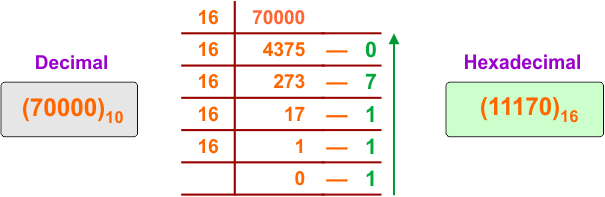 Decimal to Hexadecimal Conversion Example 28