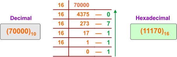 Decimal to Hexadecimal Conversion Example 28