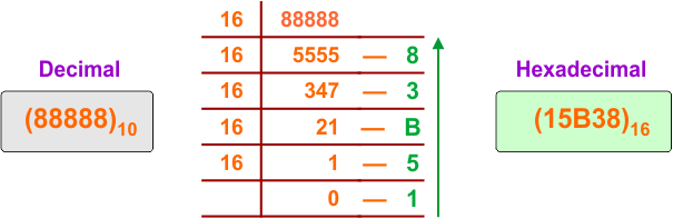 Decimal to Hexadecimal Conversion Example 29