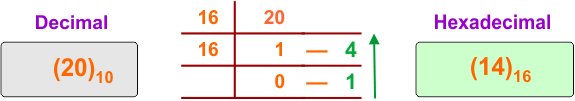 Decimal to Hexadecimal Conversion Example 3