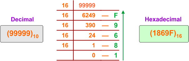 Decimal to Hexadecimal Conversion Example 30
