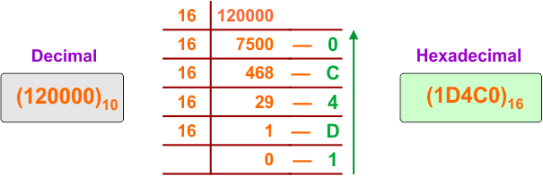 Decimal to Hexadecimal Conversion Example 31