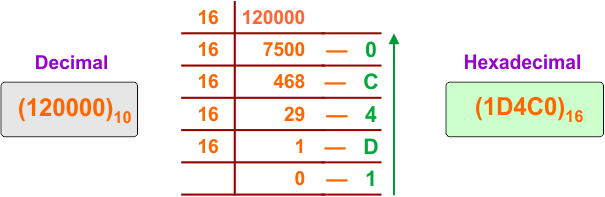 Decimal to Hexadecimal Conversion Example 31