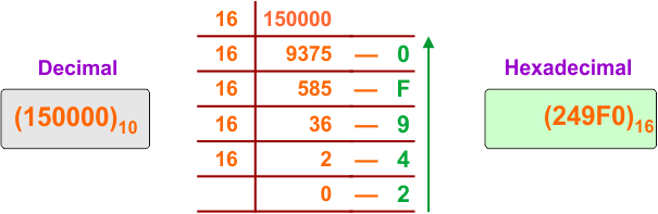Decimal to Hexadecimal Conversion Example 32