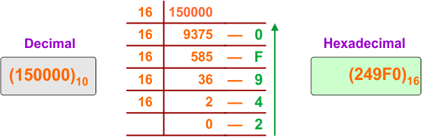 Decimal to Hexadecimal Conversion Example 32