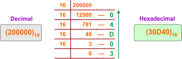 Decimal to Hexadecimal Conversion Example 33