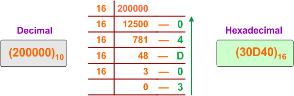 Decimal to Hexadecimal Conversion Example 33