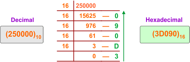 Decimal to Hexadecimal Conversion Example 34