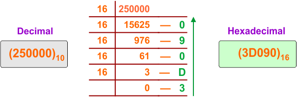 Decimal to Hexadecimal Conversion Example 34