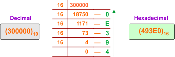 Decimal to Hexadecimal Conversion Example 35
