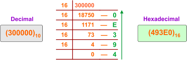 Decimal to Hexadecimal Conversion Example 35