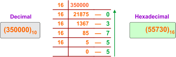 Decimal to Hexadecimal Conversion Example 36