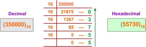 Decimal to Hexadecimal Conversion Example 36