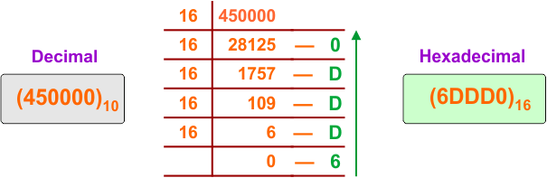 Decimal to Hexadecimal Conversion Example 38
