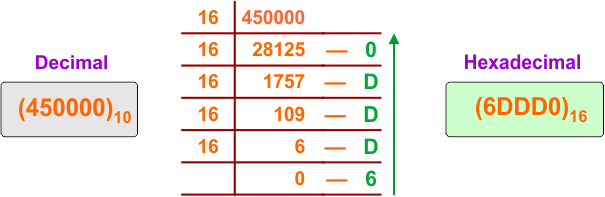 Decimal to Hexadecimal Conversion Example 38