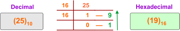 Decimal to Hexadecimal Conversion Example 4