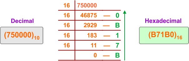 Decimal to Hexadecimal Conversion Example 40