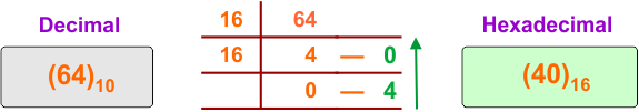 Decimal to Hexadecimal Conversion Example 7