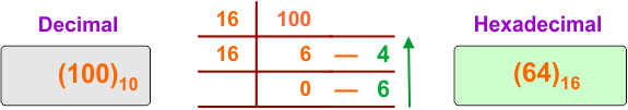 Decimal to Hexadecimal Conversion Example 8